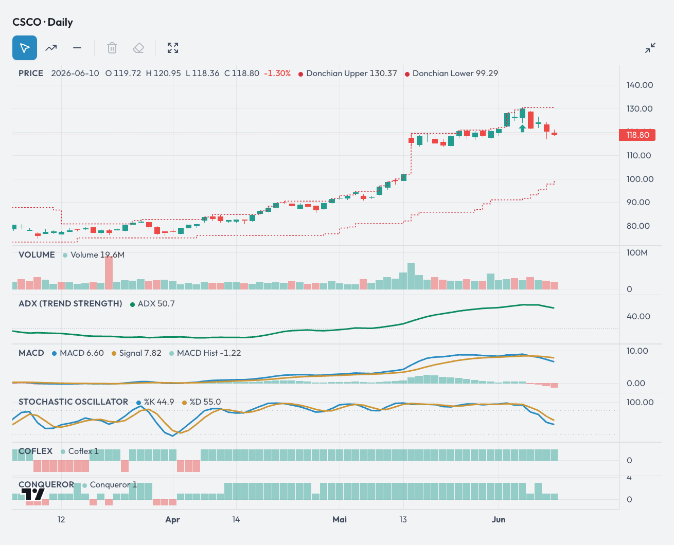 Eingebauter Chart mit Donchian-Kanälen, Volumen, ADX und MACD